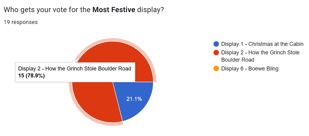 Chart – Most Festive